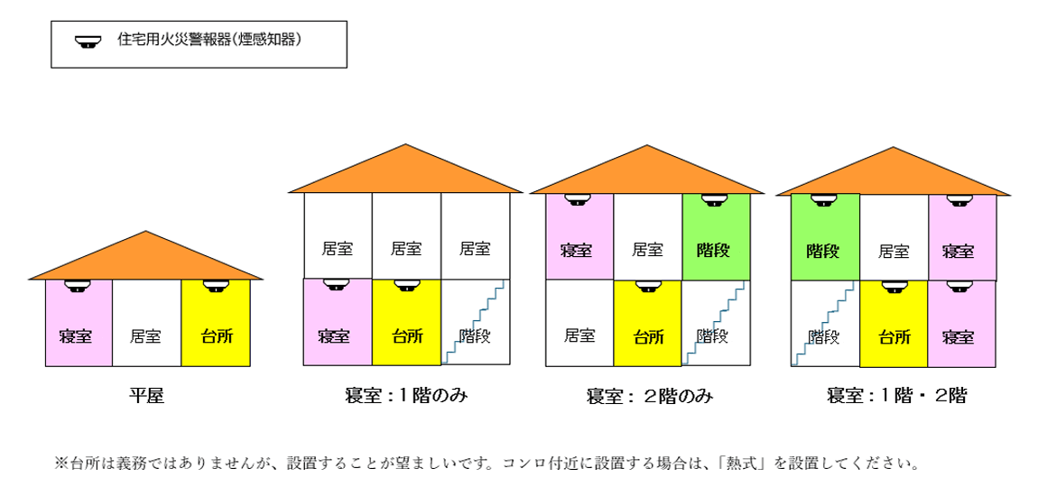 住宅用火災警報器の設置例