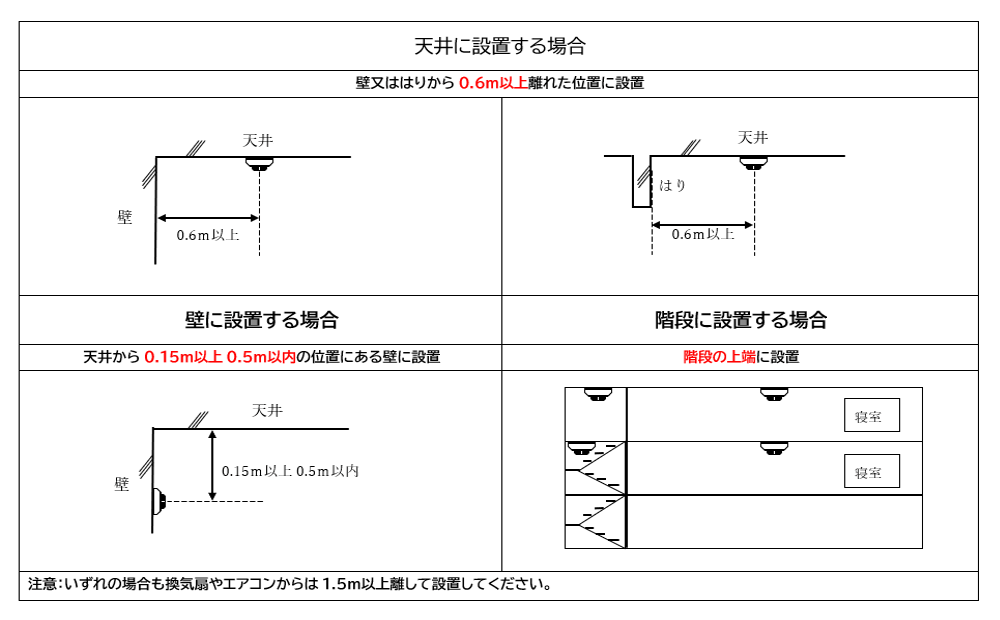 設置する位置